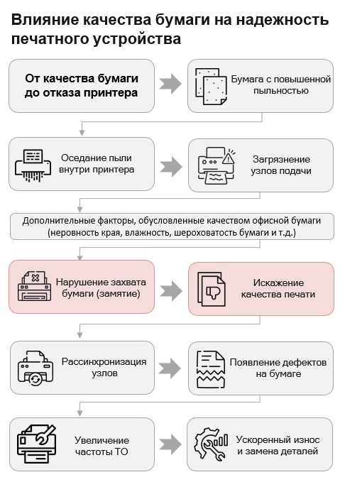 Влияние бумаги на принтер